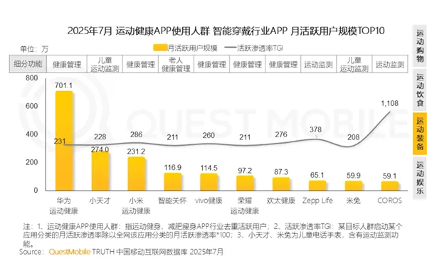 kaiyun体育-运动健康APP最新月活TOP20出炉：华为第一