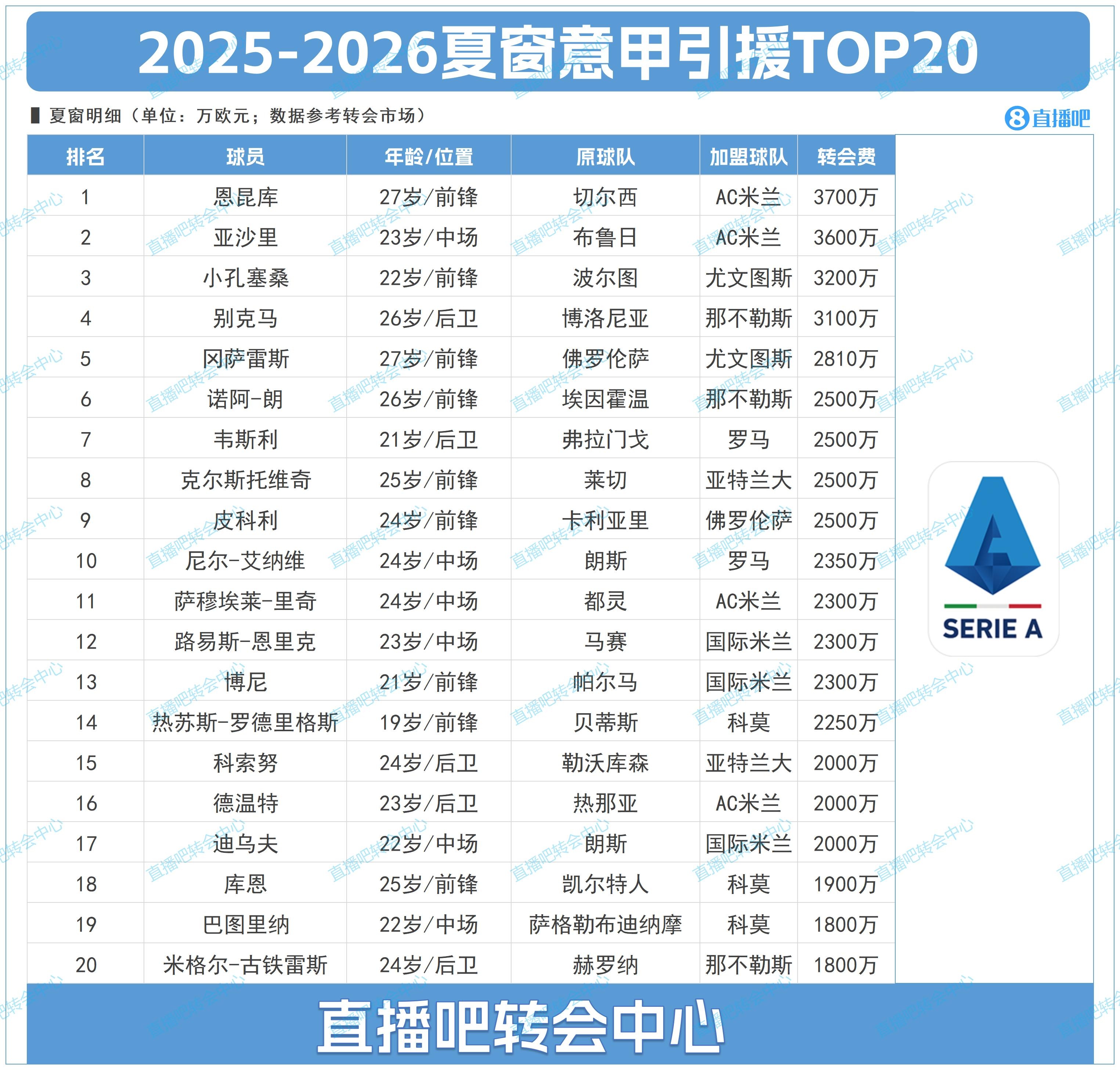 开云登录入口-意甲夏季转会榜TOP20：AC米兰占据前两位，恩昆库3700万居首、亚沙里3600万次席